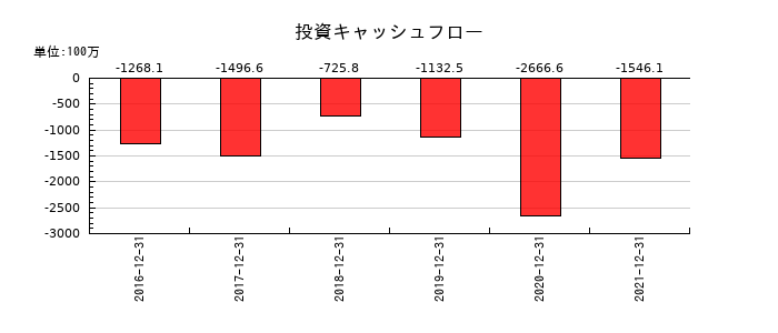 シノケングループの投資キャッシュフロー推移