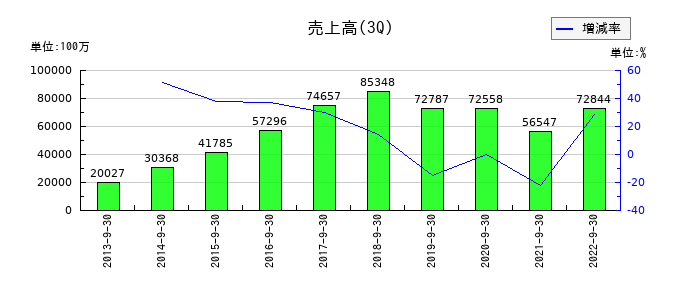 シノケングループの第3四半期の売上高推移