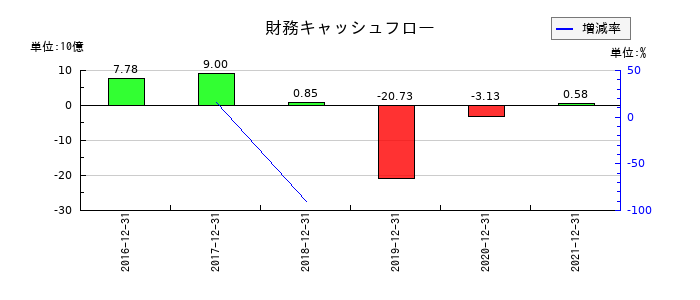 シノケングループの財務キャッシュフロー推移