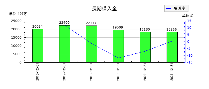 シノケングループの長期借入金の推移