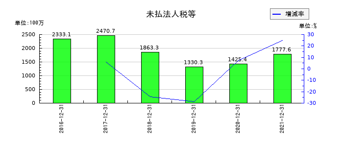 シノケングループの未払法人税等の推移