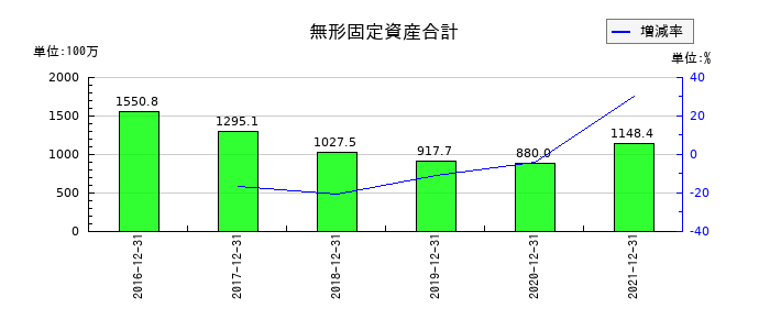 シノケングループの無形固定資産合計の推移