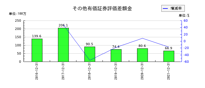 シノケングループのその他有価証券評価差額金の推移