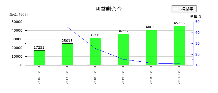 シノケングループの利益剰余金の推移