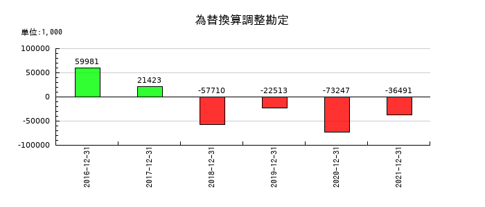 シノケングループの為替換算調整勘定の推移