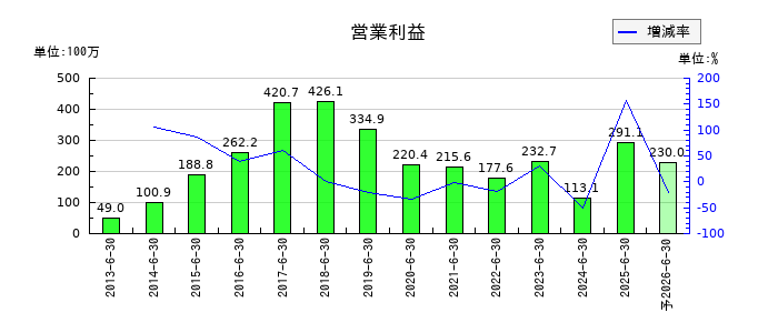 エリアクエストの通期の営業利益推移