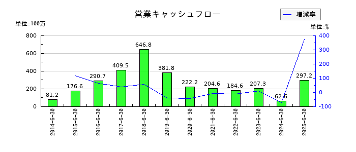 エリアクエストの営業キャッシュフロー推移