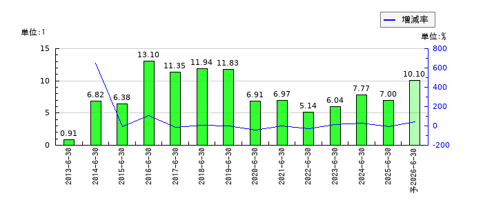 エリアクエストのEPS(一株当たりの利益)推移