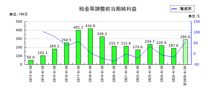エリアクエストの通期の経常利益推移