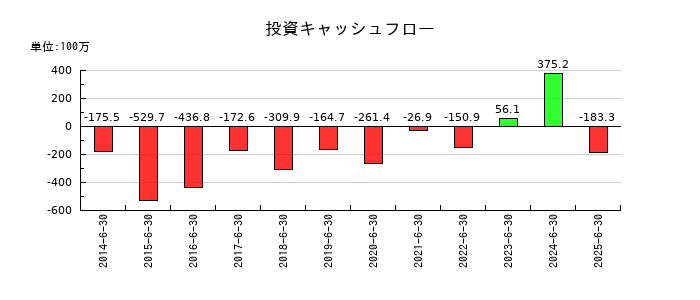 エリアクエストの投資キャッシュフロー推移
