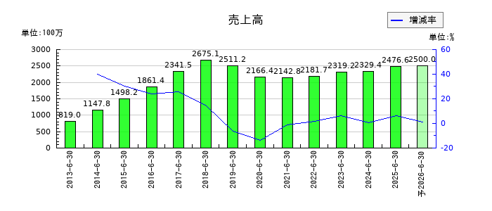 エリアクエストの通期の売上高推移