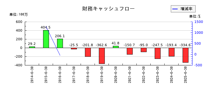 エリアクエストの財務キャッシュフロー推移