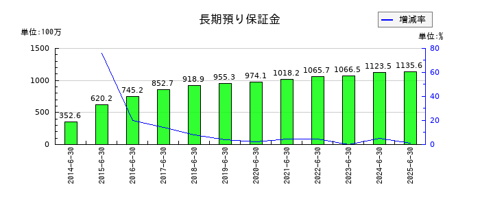 エリアクエストの長期預り保証金の推移
