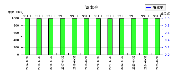 エリアクエストの資本金の推移