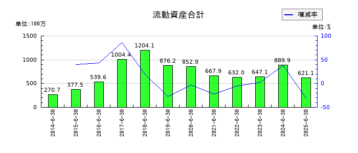 エリアクエストの流動資産合計の推移
