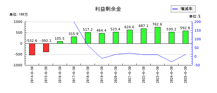 エリアクエストの利益剰余金の推移