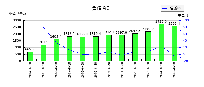 エリアクエストの負債合計の推移