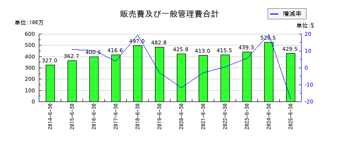 エリアクエストの販売費及び一般管理費合計の推移