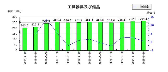 エリアクエストの工具器具及び備品の推移