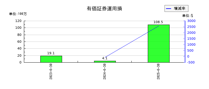 エリアクエストの有価証券運用損の推移
