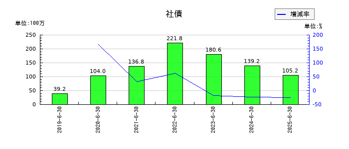 エリアクエストの社債の推移