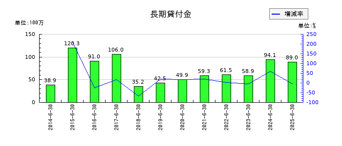 エリアクエストの長期貸付金の推移