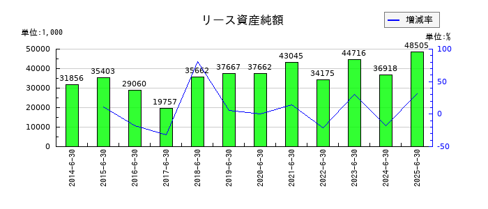 エリアクエストのリース資産純額の推移