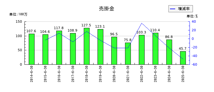 エリアクエストの売掛金の推移