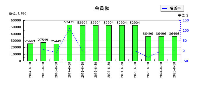エリアクエストの会員権の推移