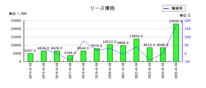 エリアクエストのリース債務の推移