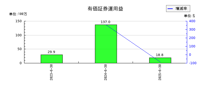 エリアクエストの有価証券運用益の推移
