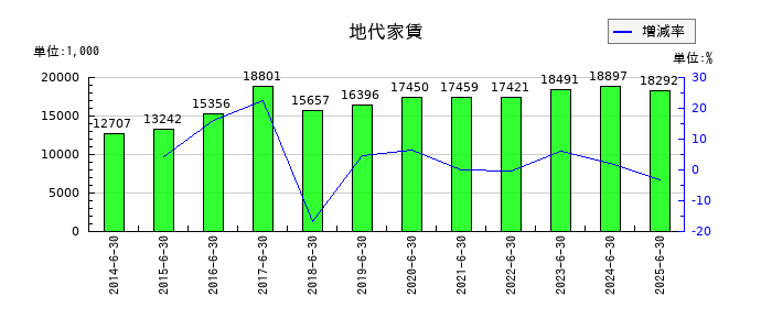 エリアクエストの地代家賃の推移