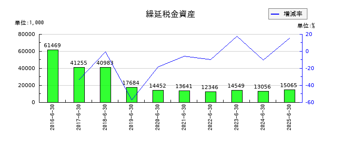 エリアクエストの繰延税金資産の推移
