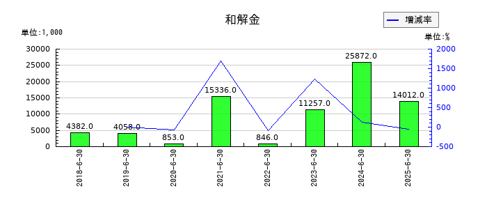 エリアクエストの和解金の推移