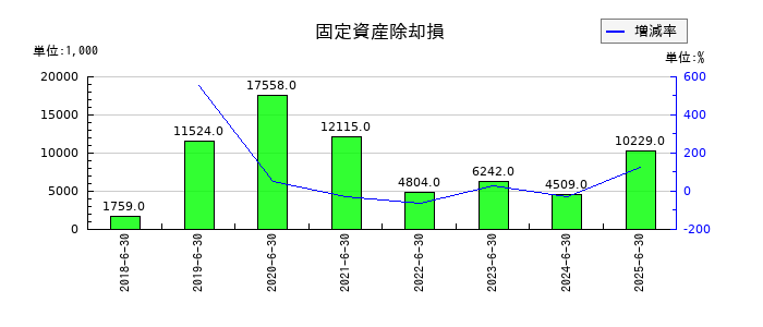 エリアクエストの固定資産除却損の推移