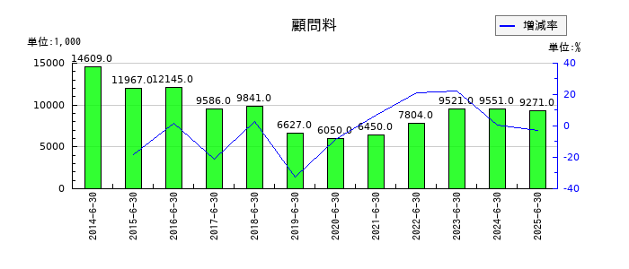 エリアクエストの顧問料の推移