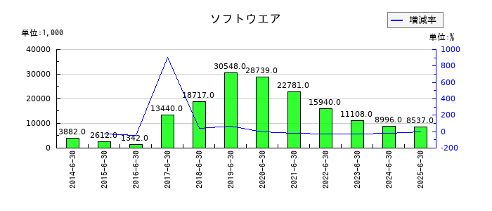 エリアクエストのソフトウエアの推移