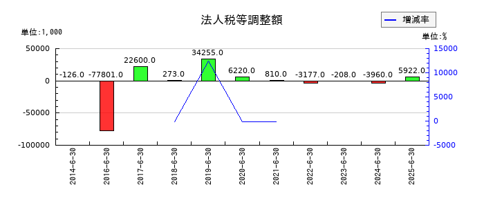 エリアクエストの法人税等調整額の推移