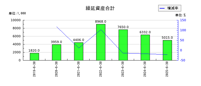 エリアクエストの繰延資産合計の推移