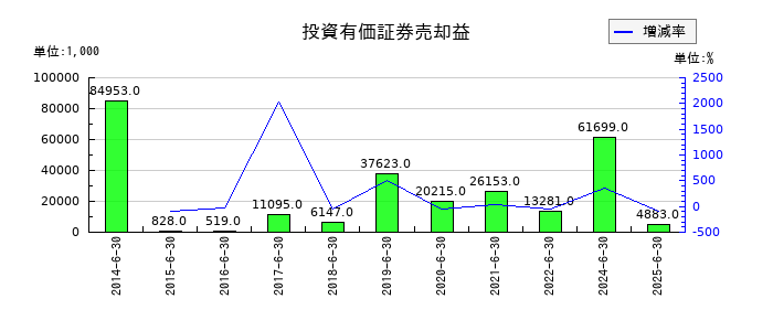 エリアクエストの投資有価証券売却益の推移