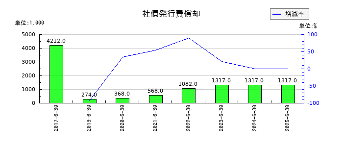 エリアクエストの社債発行費償却の推移