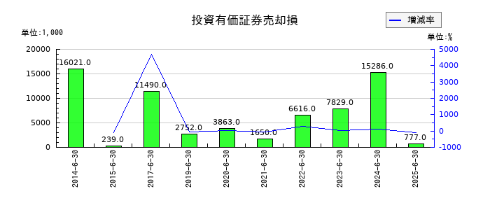 エリアクエストの投資有価証券売却損の推移