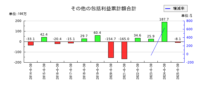 エリアクエストのその他の包括利益累計額合計の推移