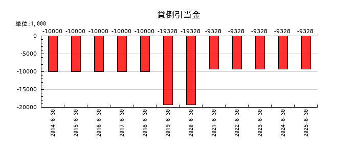 エリアクエストの貸倒引当金の推移