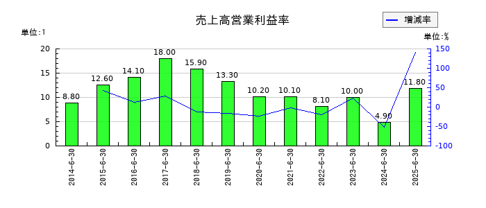 エリアクエストの売上高営業利益率の推移