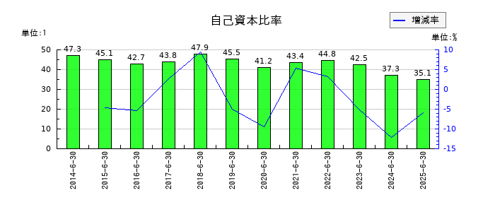 エリアクエストの自己資本比率の推移
