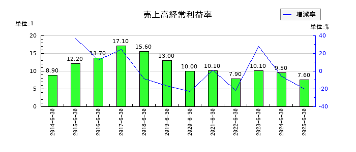 エリアクエストの売上高経常利益率の推移