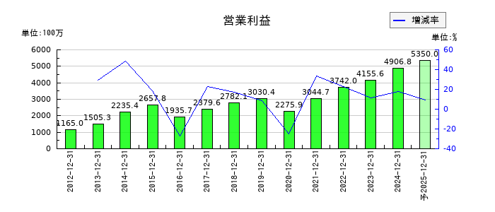 エリアリンクの通期の営業利益推移