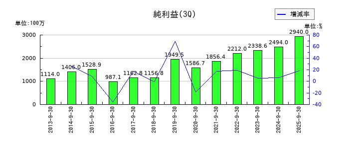 エリアリンクの第3四半期の純利益推移
