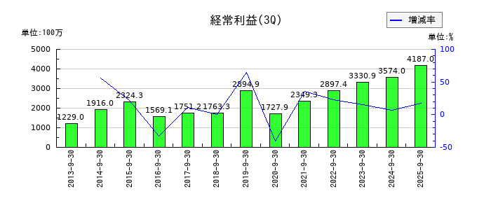 エリアリンクの第3四半期の経常利益推移